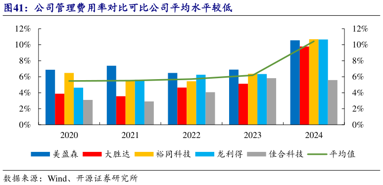 咨询大家公司管理费用率对比可比公司平均水平较低?