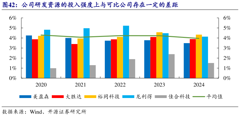 谁能回答公司研发资源的投入强度上与可比公司存在一定的差距?