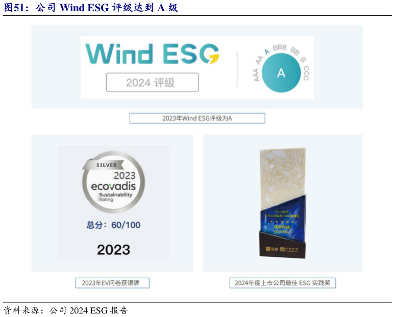 各位网友请教一下公司 Wind ESG 评级达到 A 级?