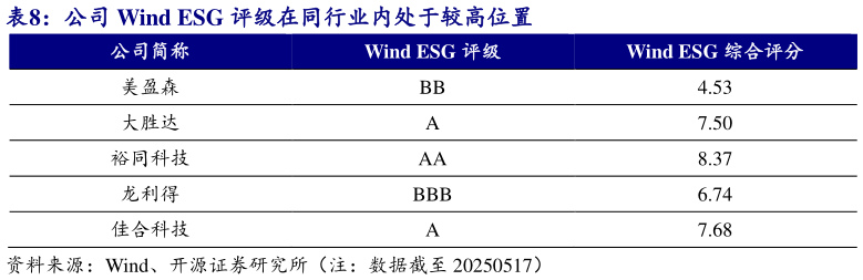 咨询大家公司 Wind ESG 评级在同行业内处于较高位置?
