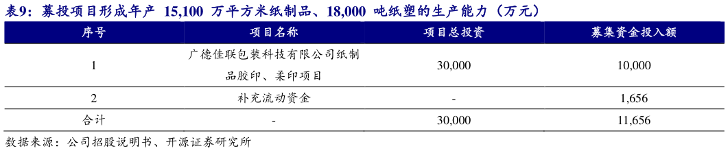 想关注一下募投项目形成年产 15,100 万平方米纸制品、18,000 吨纸塑的生产能力(万元)?