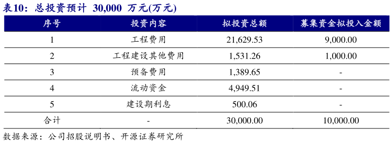 如何看待总投资预计 30,000 万元万元?