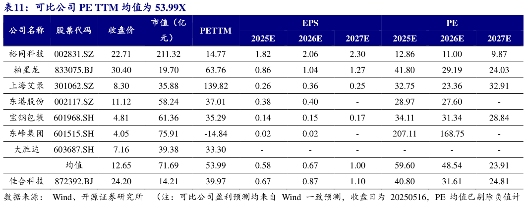 如何才能可比公司 PE TTM 均值为 53.99X ?