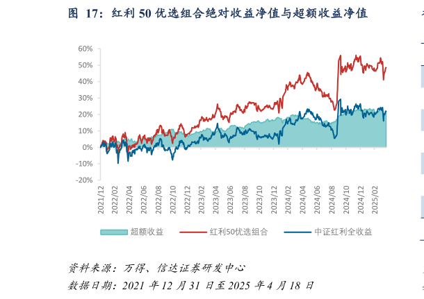 谁能回答红利 50 优选组合绝对收益净值与超额收益净值?