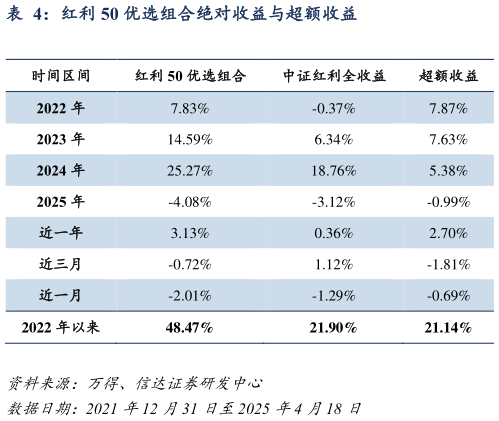 如何解释红利 50 优选组合绝对收益与超额收益?