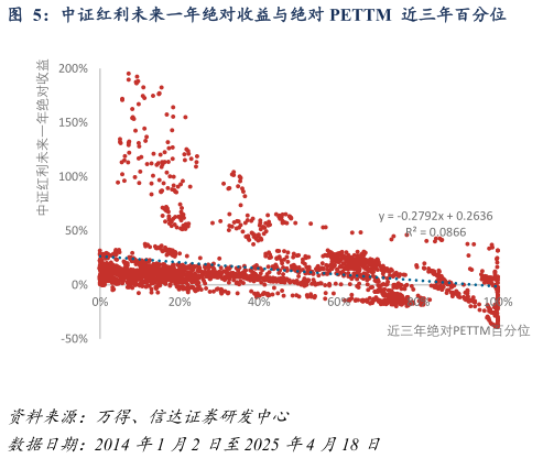你知道中证红利未来一年绝对收益与绝对 PETTM 近三年百分位?
