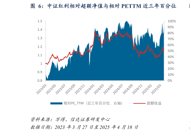 如何了解中证红利相对超额净值与相对 PETTM 近三年百分位?