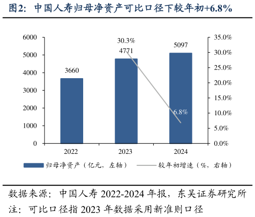 怎样理解中国人寿归母净资产可比口径下较年初6.8%