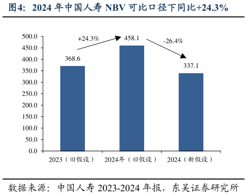 咨询下各位2024 年中国人寿 NBV 可比口径下同比24.3%