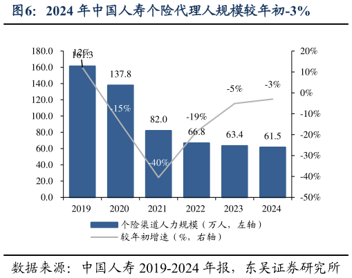 谁能回答2024 年中国人寿个险代理人规模较年初-3%