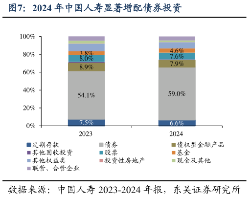 咨询下各位2024 年中国人寿显著增配债券投资