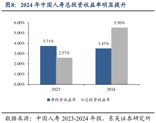 如何了解2024 年中国人寿总投资收益率明显提升
