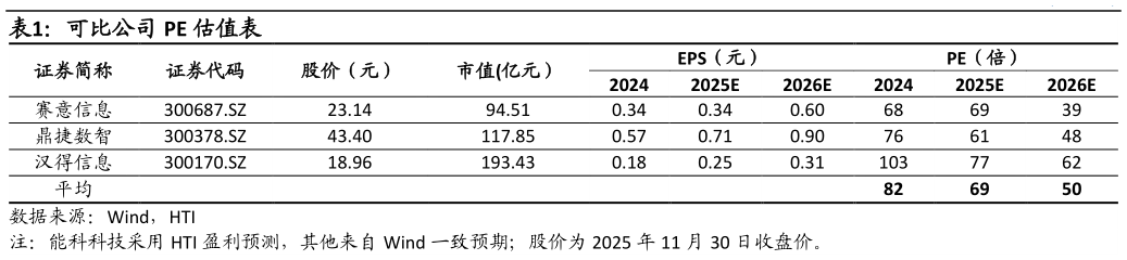 请问一下可比公司 PE 估值表