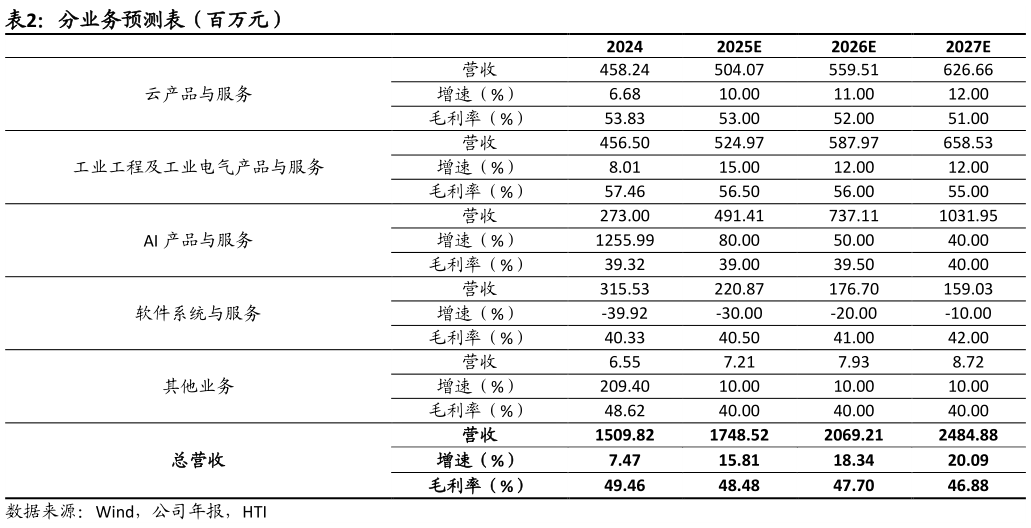 你知道分业务预测表（百万元）