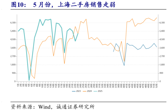 怎样理解5 月份，上海二手房销售走弱