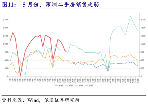 想关注一下5 月份，深圳二手房销售走弱