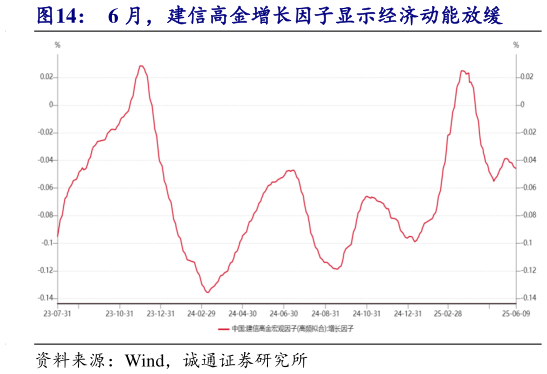谁能回答6 月，建信高金增长因子显示经济动能放缓