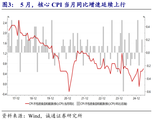 如何看待5 月，核心 CPI 当月同比增速延续上行