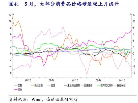 想问下各位网友5 月，大部分消费品价格增速较上月提升