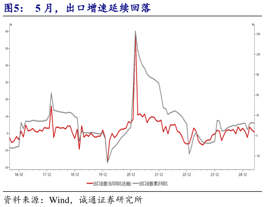 一起讨论下5 月，出口增速延续回落