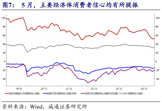 你知道5 月，主要经济体消费者信心均有所提振