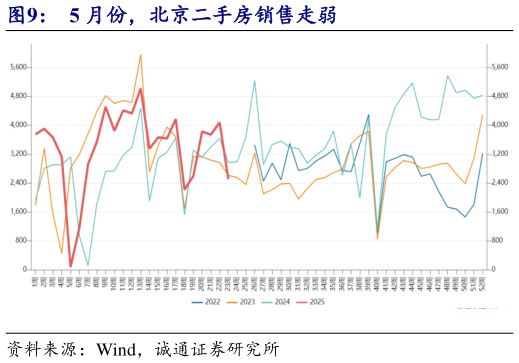 我想了解一下5 月份，北京二手房销售走弱