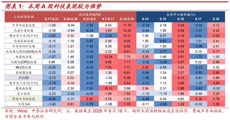 谁知道本周A 股科技表现较为强势