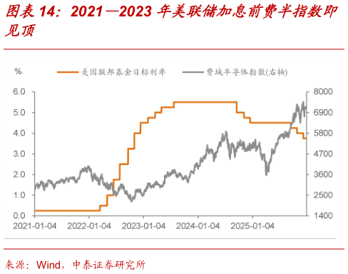 咨询大家20212023 年美联储加息前费半指数即