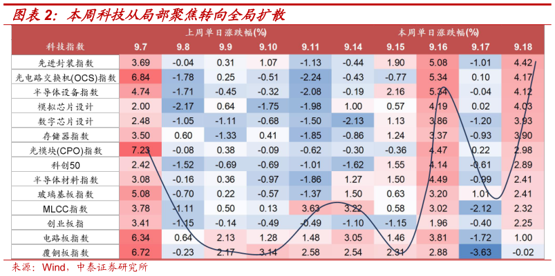 如何了解本周科技从局部聚焦转向全局扩散