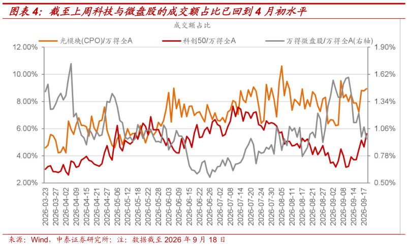 想问下各位网友截至上周科技与微盘股的成交额占比已回到4 月初水平