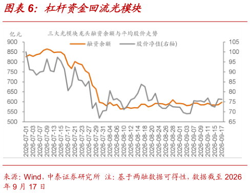 咨询大家杠杆资金回流光模块
