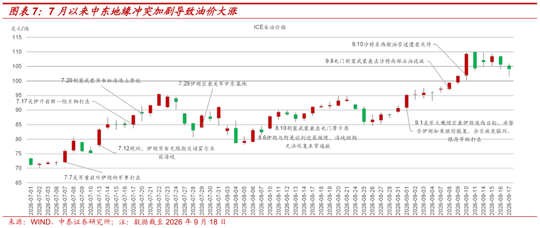 怎样理解7 月以来中东地缘冲突加剧导致油价大涨