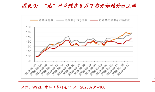 各位网友请教一下“光”产业链在8 月下旬开始趋势性上涨