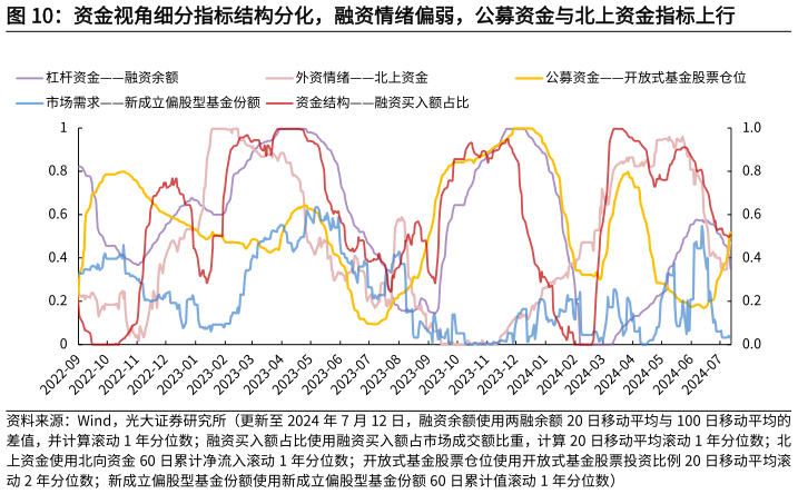 谁知道资金视角细分指标结构分化，融资情绪偏弱，公募资金与北上资金指标上行