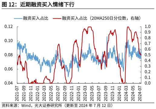 想关注一下近期融资买入情绪下行