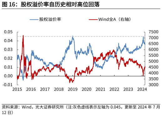 谁知道股权溢价率自历史相对高位回落