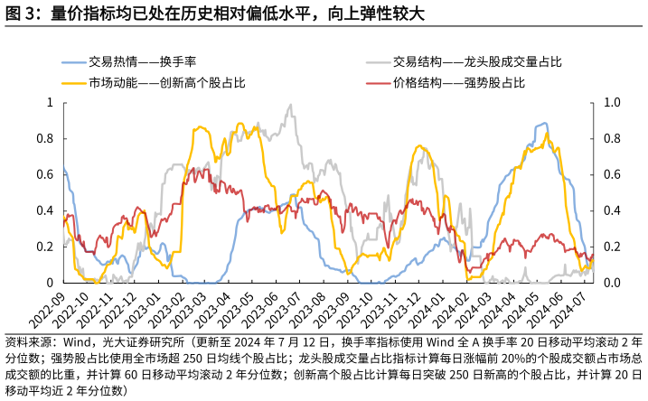 如何了解量价指标均已处在历史相对偏低水平，向上弹性较大