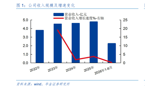 谁知道公司收入规模及增速变化