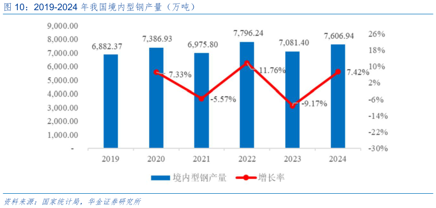 你知道2019-2024 年我国境内型钢产量（万吨）