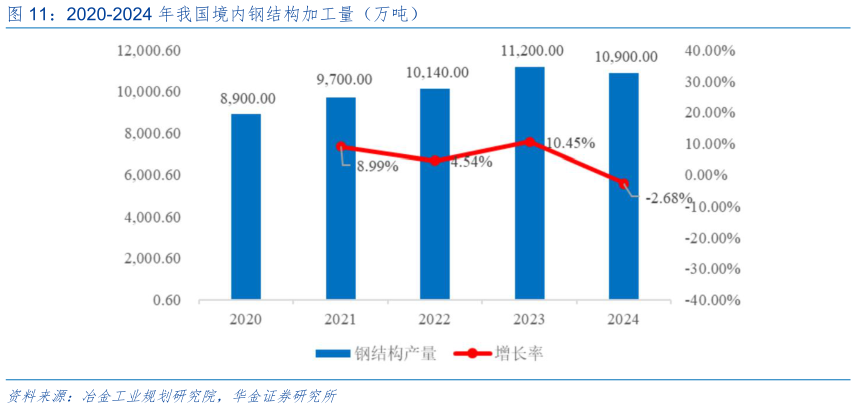 谁知道2020-2024 年我国境内钢结构加工量（万吨）