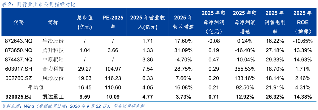 如何才能同行业上市公司指标对比