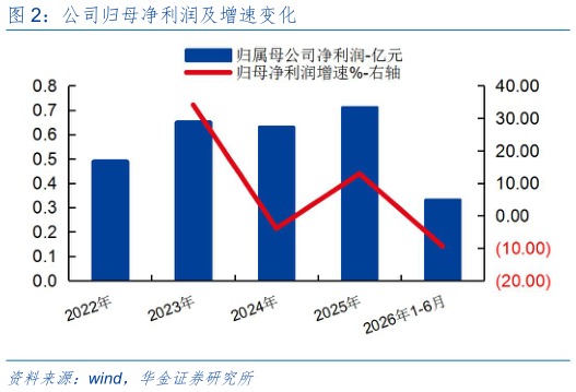如何看待公司归母净利润及增速变化