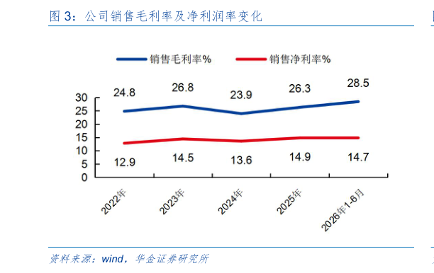 如何解释公司销售毛利率及净利润率变化