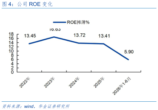 你知道公司 ROE 变化