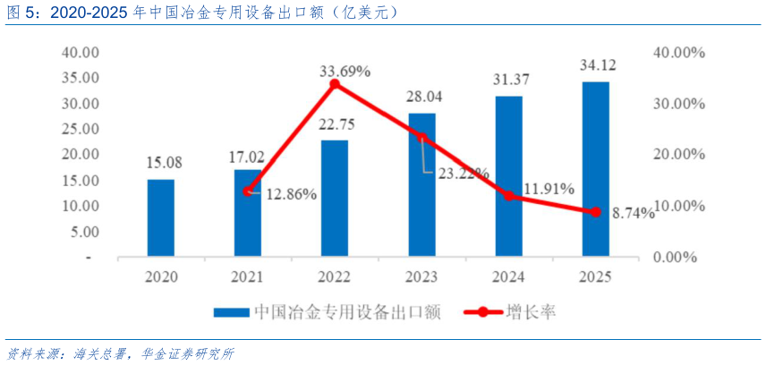 如何看待2020-2025 年中国冶金专用设备出口额（亿美元）