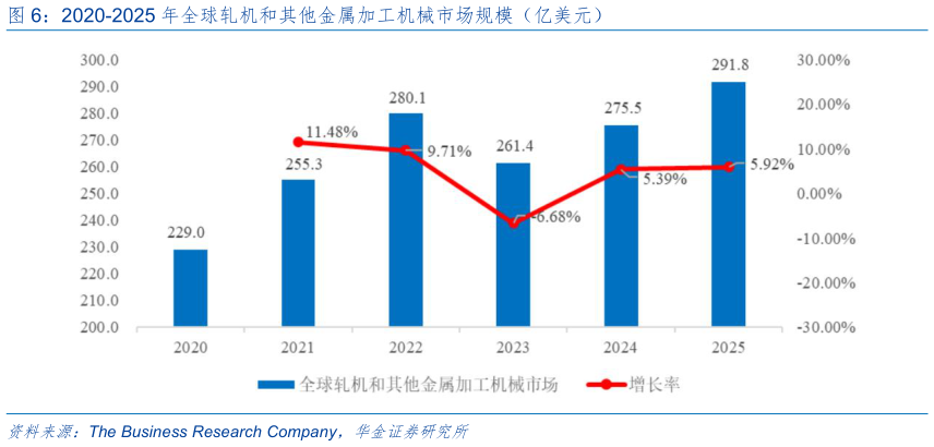 一起讨论下2020-2025 年全球轧机和其他金属加工机械市场规模（亿美元）