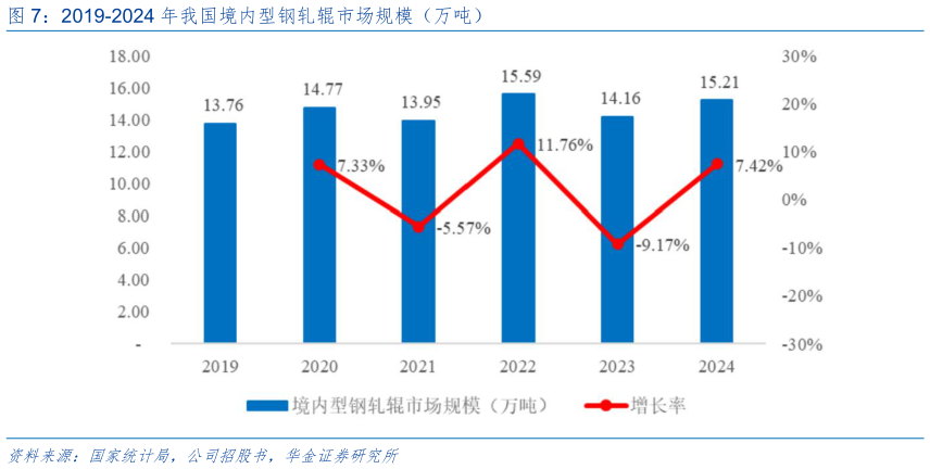 咨询下各位2019-2024 年我国境内型钢轧辊市场规模（万吨）