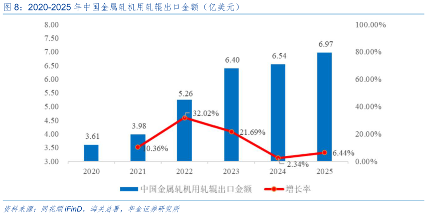 你知道2020-2025 年中国金属轧机用轧辊出口金额（亿美元）