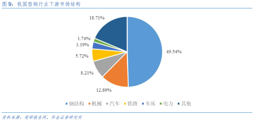 咨询大家我国型钢行业下游市场结构
