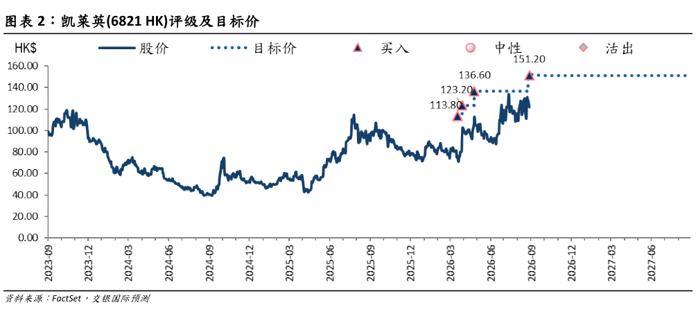 请问一下凯莱英6821 HK评级及目标价